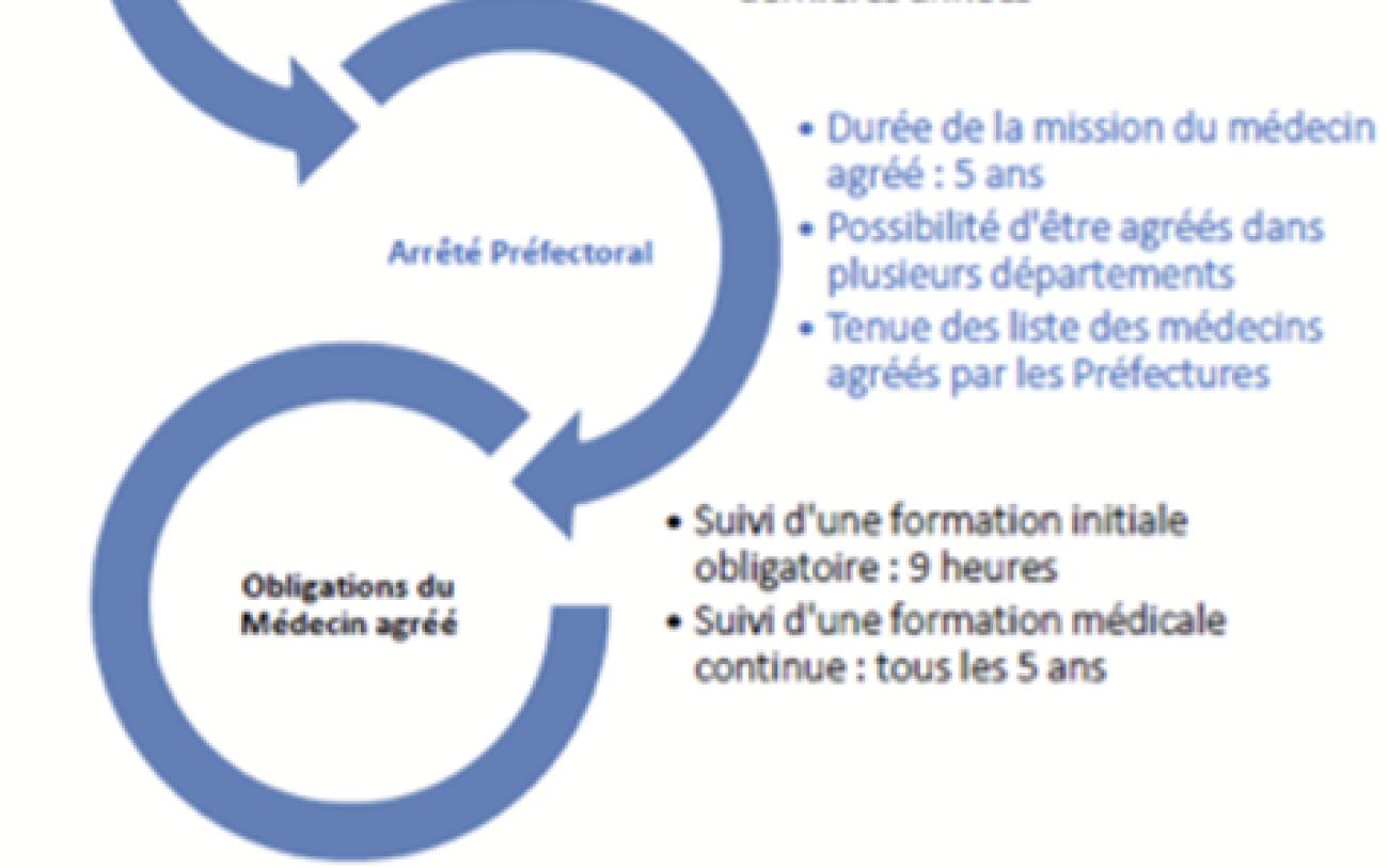 recap médecin agrée permis 2