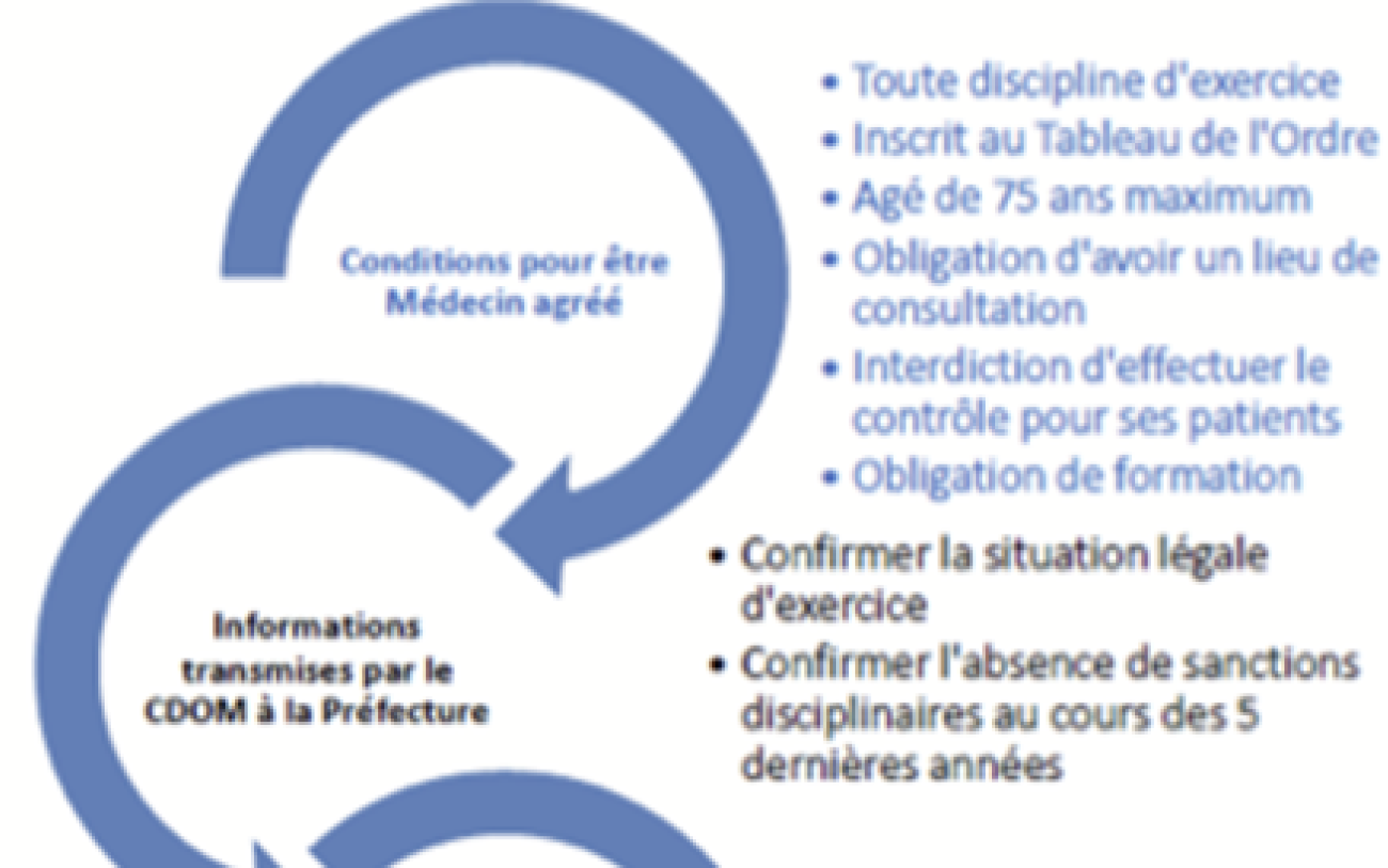 recap médecin agrée permis 1